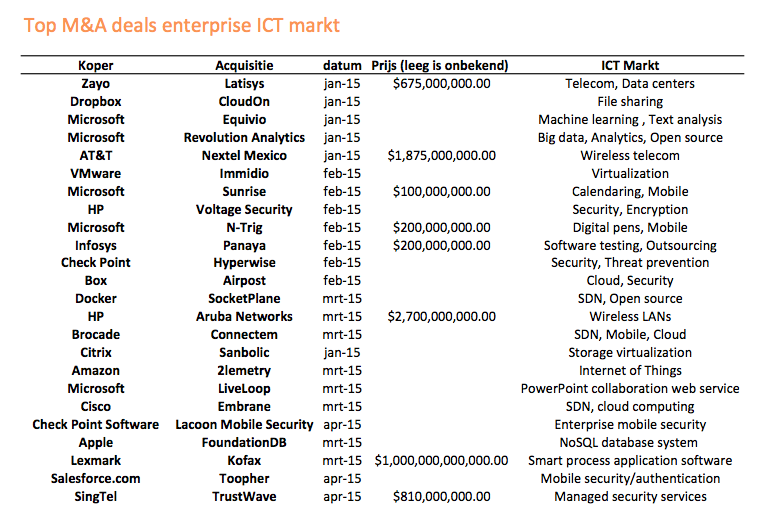 top_fusie_overname_deals_enterprise_it_2015